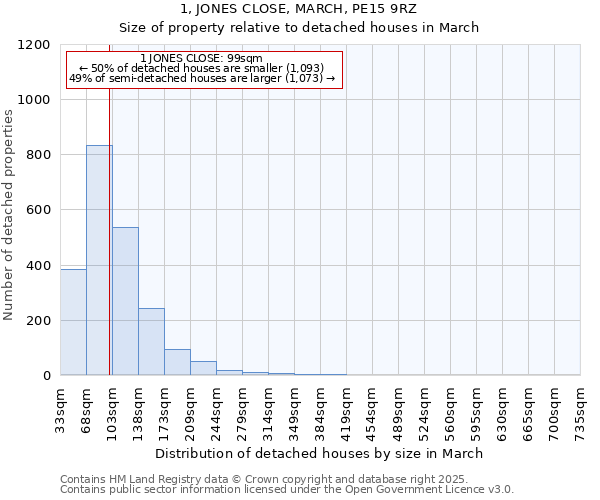 1, JONES CLOSE, MARCH, PE15 9RZ: Size of property relative to detached houses in March