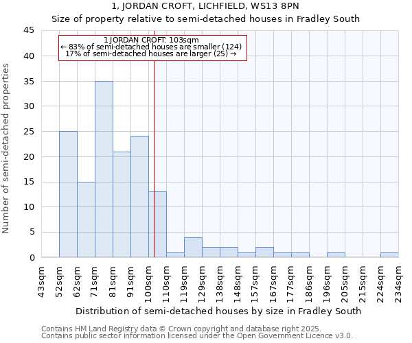 1, JORDAN CROFT, LICHFIELD, WS13 8PN: Size of property relative to detached houses in Fradley South