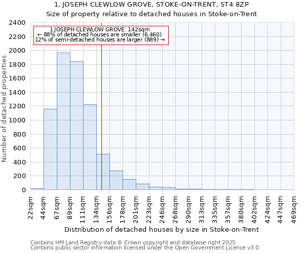 1, JOSEPH CLEWLOW GROVE, STOKE-ON-TRENT, ST4 8ZP: Size of property relative to detached houses in Stoke-on-Trent