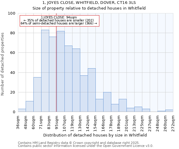 1, JOYES CLOSE, WHITFIELD, DOVER, CT16 3LS: Size of property relative to detached houses in Whitfield