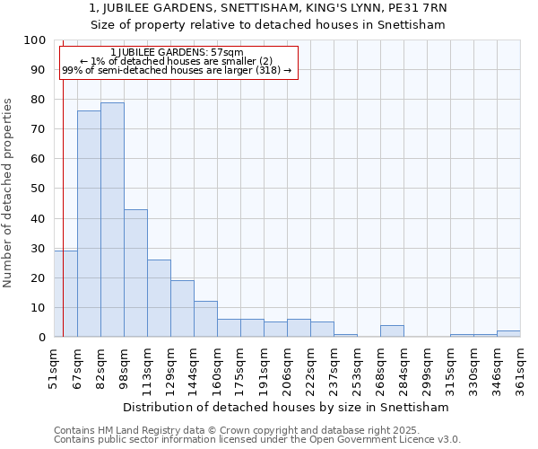 1, JUBILEE GARDENS, SNETTISHAM, KING'S LYNN, PE31 7RN: Size of property relative to detached houses in Snettisham