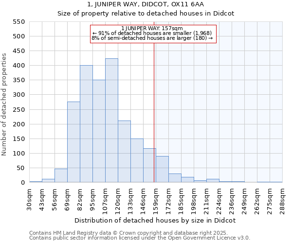 1, JUNIPER WAY, DIDCOT, OX11 6AA: Size of property relative to detached houses in Didcot