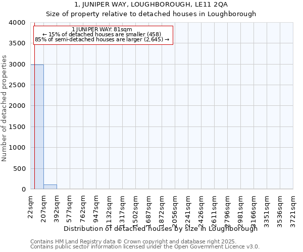 1, JUNIPER WAY, LOUGHBOROUGH, LE11 2QA: Size of property relative to detached houses in Loughborough