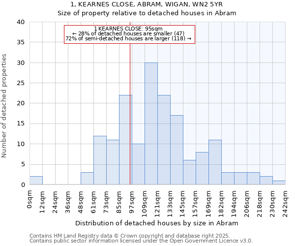 1, KEARNES CLOSE, ABRAM, WIGAN, WN2 5YR: Size of property relative to detached houses in Abram