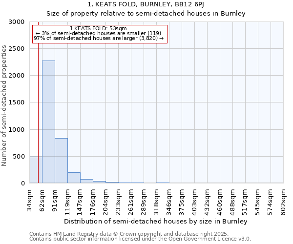 1, KEATS FOLD, BURNLEY, BB12 6PJ: Size of property relative to detached houses in Burnley