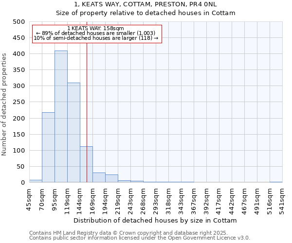 1, KEATS WAY, COTTAM, PRESTON, PR4 0NL: Size of property relative to detached houses in Cottam