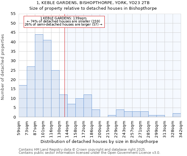 1, KEBLE GARDENS, BISHOPTHORPE, YORK, YO23 2TB: Size of property relative to detached houses in Bishopthorpe