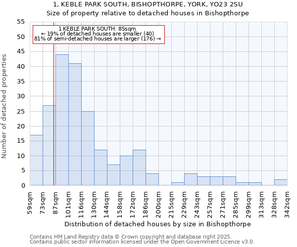 1, KEBLE PARK SOUTH, BISHOPTHORPE, YORK, YO23 2SU: Size of property relative to detached houses in Bishopthorpe