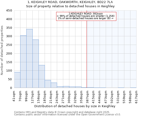 1, KEIGHLEY ROAD, OAKWORTH, KEIGHLEY, BD22 7LA: Size of property relative to detached houses in Keighley