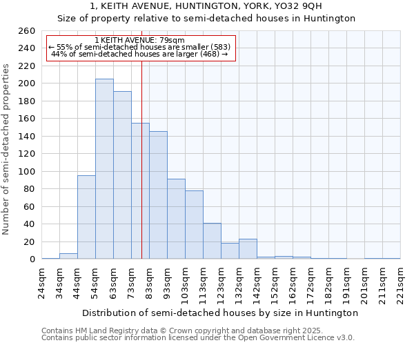 1, KEITH AVENUE, HUNTINGTON, YORK, YO32 9QH: Size of property relative to detached houses in Huntington