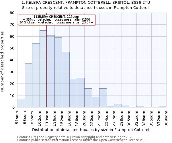 1, KELBRA CRESCENT, FRAMPTON COTTERELL, BRISTOL, BS36 2TU: Size of property relative to detached houses in Frampton Cotterell