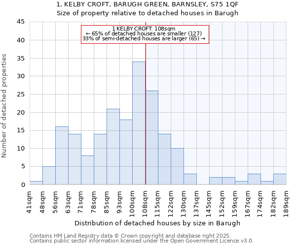 1, KELBY CROFT, BARUGH GREEN, BARNSLEY, S75 1QF: Size of property relative to detached houses in Barugh