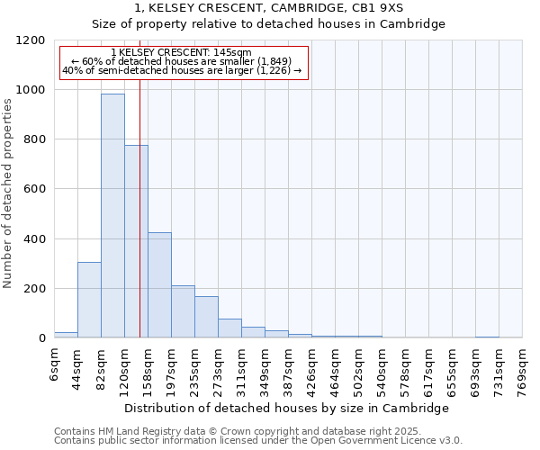 1, KELSEY CRESCENT, CAMBRIDGE, CB1 9XS: Size of property relative to detached houses in Cambridge