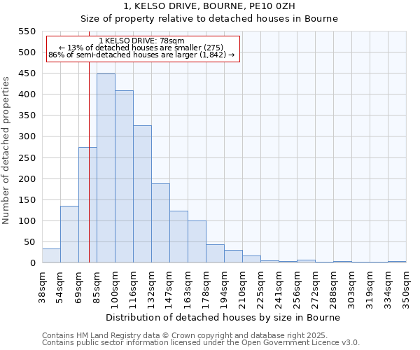 1, KELSO DRIVE, BOURNE, PE10 0ZH: Size of property relative to detached houses in Bourne