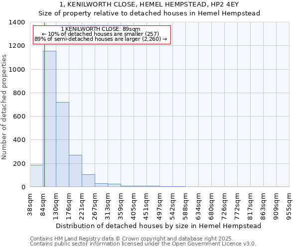 1, KENILWORTH CLOSE, HEMEL HEMPSTEAD, HP2 4EY: Size of property relative to detached houses in Hemel Hempstead