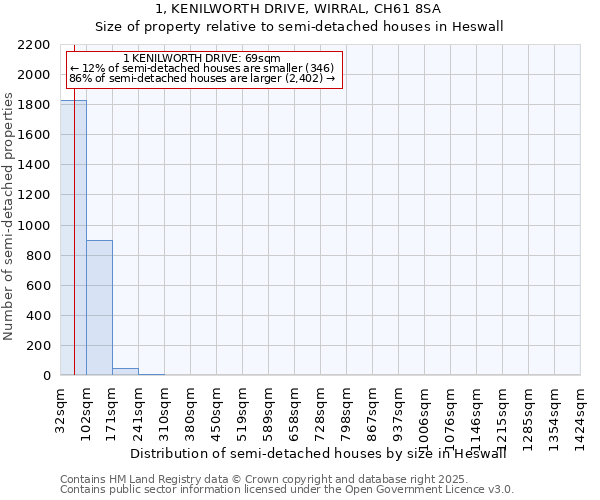 1, KENILWORTH DRIVE, WIRRAL, CH61 8SA: Size of property relative to detached houses in Heswall