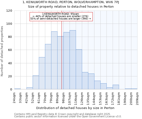 1, KENILWORTH ROAD, PERTON, WOLVERHAMPTON, WV6 7PJ: Size of property relative to detached houses in Perton