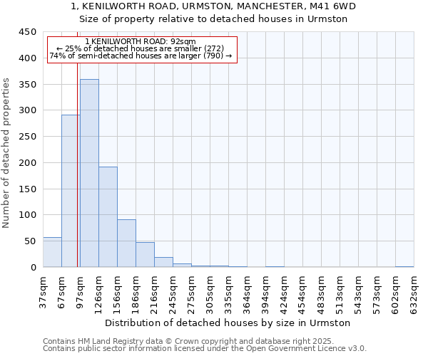 1, KENILWORTH ROAD, URMSTON, MANCHESTER, M41 6WD: Size of property relative to detached houses in Urmston