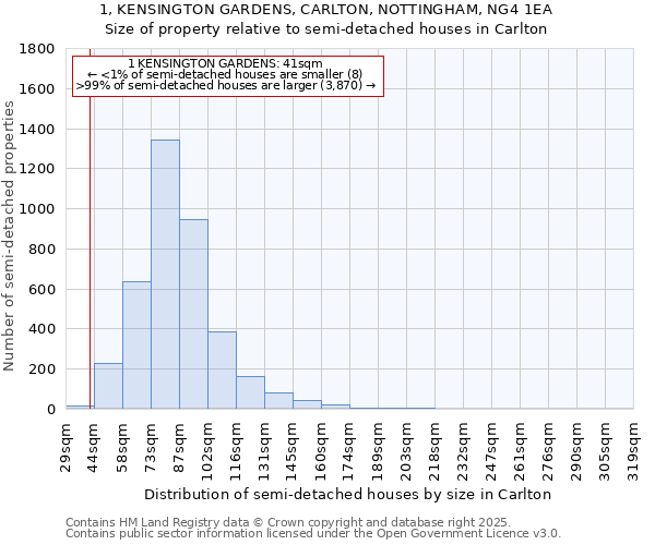 1, KENSINGTON GARDENS, CARLTON, NOTTINGHAM, NG4 1EA: Size of property relative to detached houses in Carlton