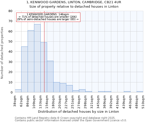 1, KENWOOD GARDENS, LINTON, CAMBRIDGE, CB21 4UR: Size of property relative to detached houses in Linton