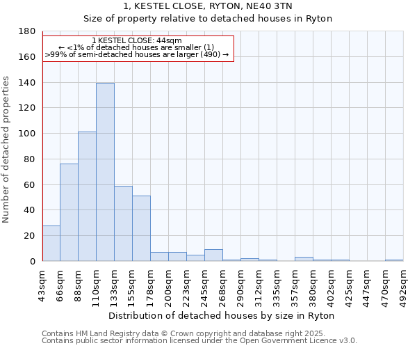 1, KESTEL CLOSE, RYTON, NE40 3TN: Size of property relative to detached houses in Ryton