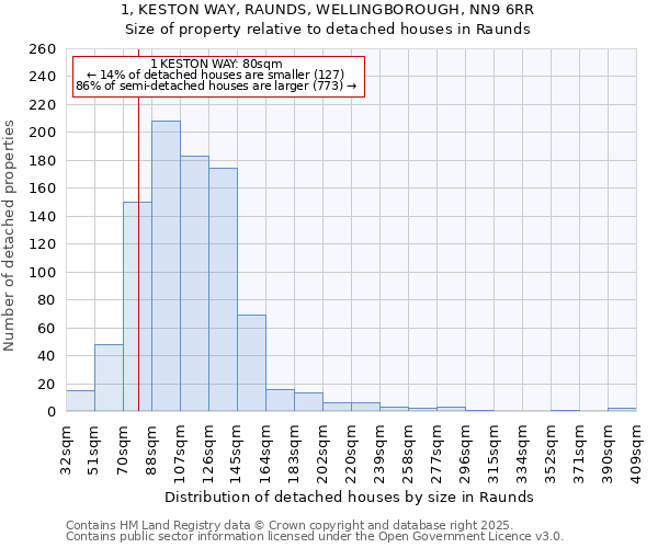 1, KESTON WAY, RAUNDS, WELLINGBOROUGH, NN9 6RR: Size of property relative to detached houses in Raunds