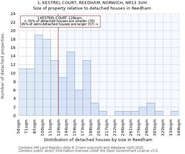 1, KESTREL COURT, REEDHAM, NORWICH, NR13 3UH: Size of property relative to detached houses in Reedham