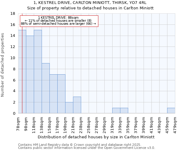 1, KESTREL DRIVE, CARLTON MINIOTT, THIRSK, YO7 4RL: Size of property relative to detached houses in Carlton Miniott