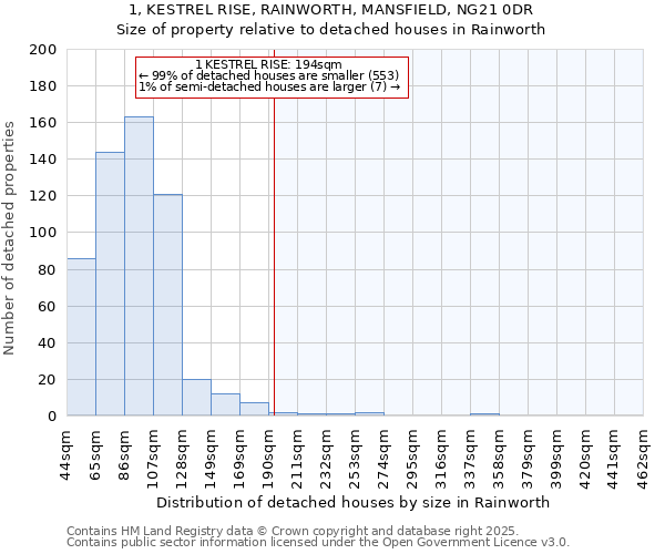 1, KESTREL RISE, RAINWORTH, MANSFIELD, NG21 0DR: Size of property relative to detached houses in Rainworth