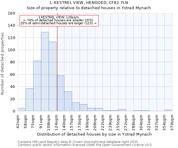 1, KESTREL VIEW, HENGOED, CF82 7LN: Size of property relative to detached houses in Ystrad Mynach