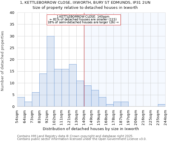 1, KETTLEBORROW CLOSE, IXWORTH, BURY ST EDMUNDS, IP31 2UN: Size of property relative to detached houses in Ixworth