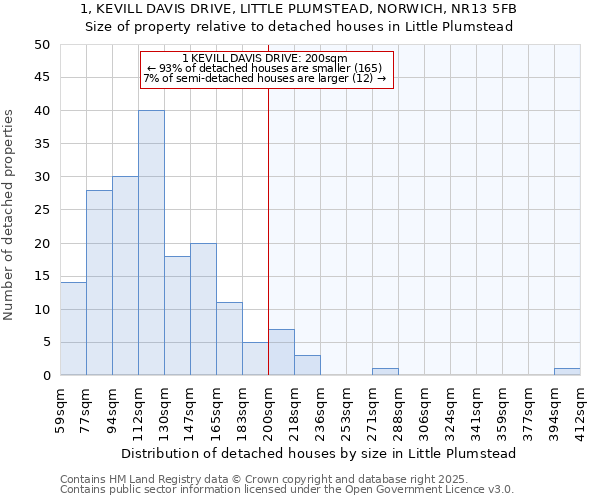 1, KEVILL DAVIS DRIVE, LITTLE PLUMSTEAD, NORWICH, NR13 5FB: Size of property relative to detached houses in Little Plumstead