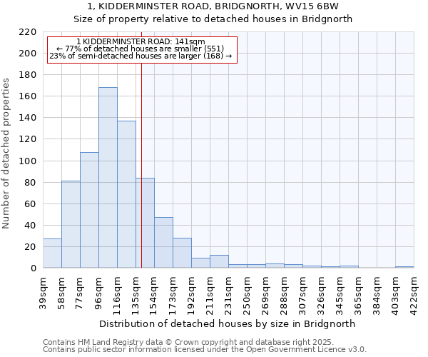 1, KIDDERMINSTER ROAD, BRIDGNORTH, WV15 6BW: Size of property relative to detached houses in Bridgnorth