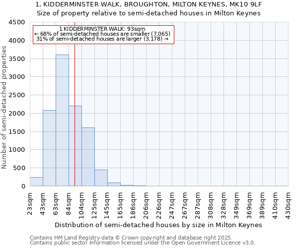 1, KIDDERMINSTER WALK, BROUGHTON, MILTON KEYNES, MK10 9LF: Size of property relative to detached houses in Milton Keynes