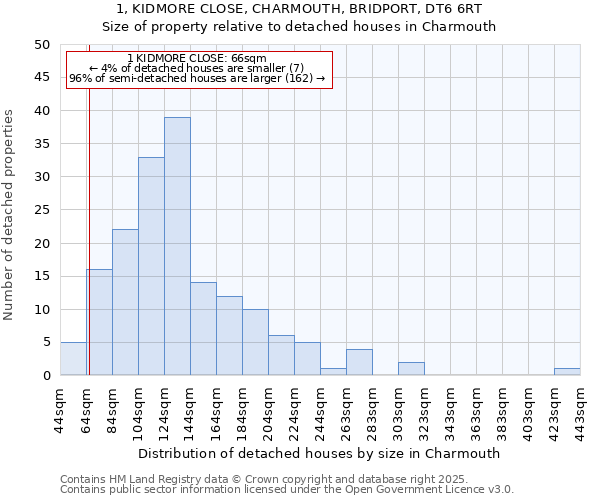 1, KIDMORE CLOSE, CHARMOUTH, BRIDPORT, DT6 6RT: Size of property relative to detached houses in Charmouth