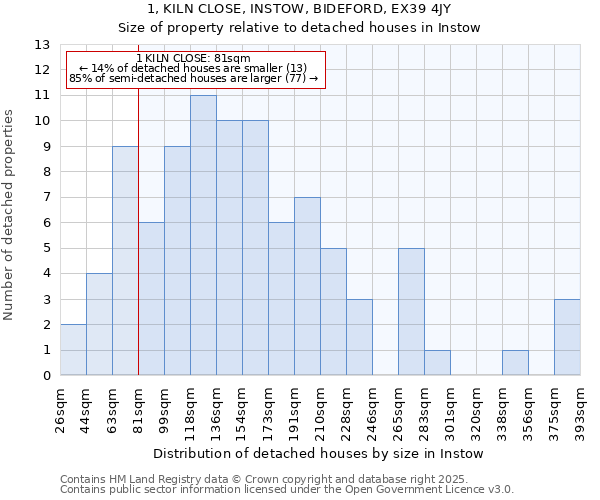 1, KILN CLOSE, INSTOW, BIDEFORD, EX39 4JY: Size of property relative to detached houses in Instow