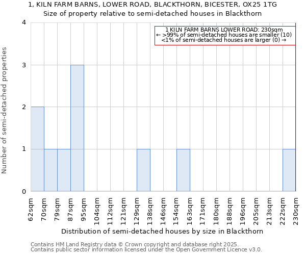 1, KILN FARM BARNS, LOWER ROAD, BLACKTHORN, BICESTER, OX25 1TG: Size of property relative to detached houses in Blackthorn