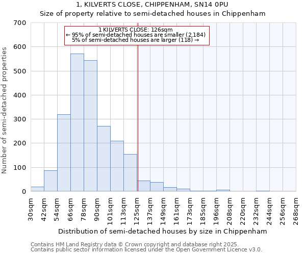 1, KILVERTS CLOSE, CHIPPENHAM, SN14 0PU: Size of property relative to detached houses in Chippenham