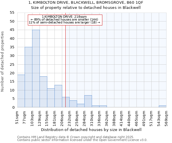 1, KIMBOLTON DRIVE, BLACKWELL, BROMSGROVE, B60 1QF: Size of property relative to detached houses in Blackwell