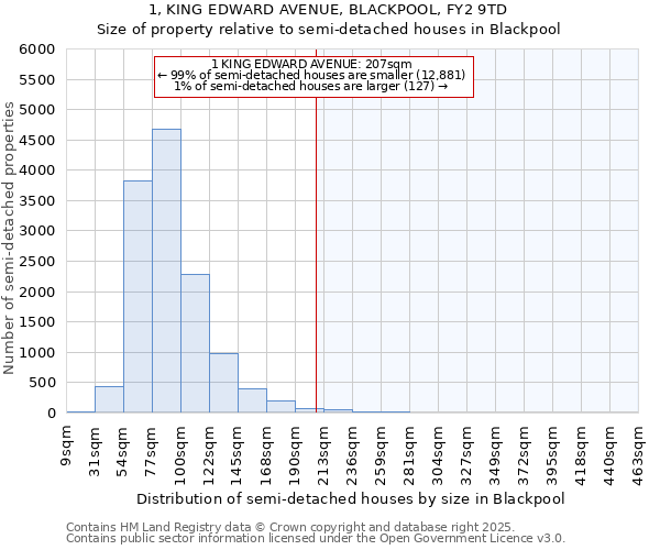 1, KING EDWARD AVENUE, BLACKPOOL, FY2 9TD: Size of property relative to detached houses in Blackpool