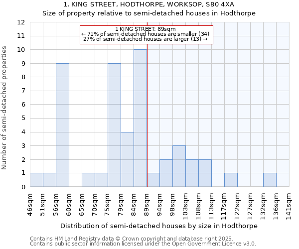 1, KING STREET, HODTHORPE, WORKSOP, S80 4XA: Size of property relative to detached houses in Hodthorpe