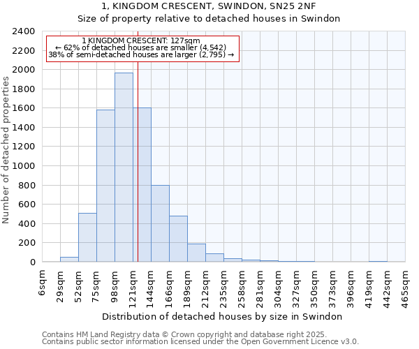 1, KINGDOM CRESCENT, SWINDON, SN25 2NF: Size of property relative to detached houses in Swindon