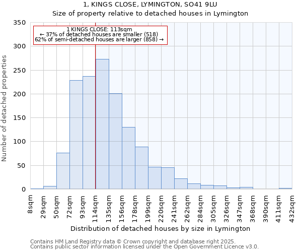 1, KINGS CLOSE, LYMINGTON, SO41 9LU: Size of property relative to detached houses in Lymington