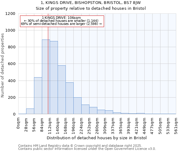 1, KINGS DRIVE, BISHOPSTON, BRISTOL, BS7 8JW: Size of property relative to detached houses in Bristol