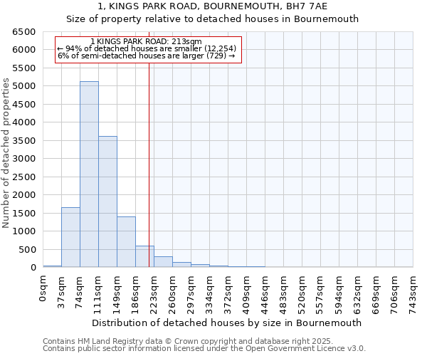 1, KINGS PARK ROAD, BOURNEMOUTH, BH7 7AE: Size of property relative to detached houses in Bournemouth