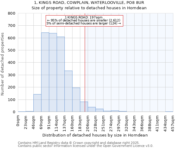 1, KINGS ROAD, COWPLAIN, WATERLOOVILLE, PO8 8UR: Size of property relative to detached houses in Horndean