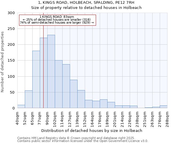 1, KINGS ROAD, HOLBEACH, SPALDING, PE12 7RH: Size of property relative to detached houses in Holbeach