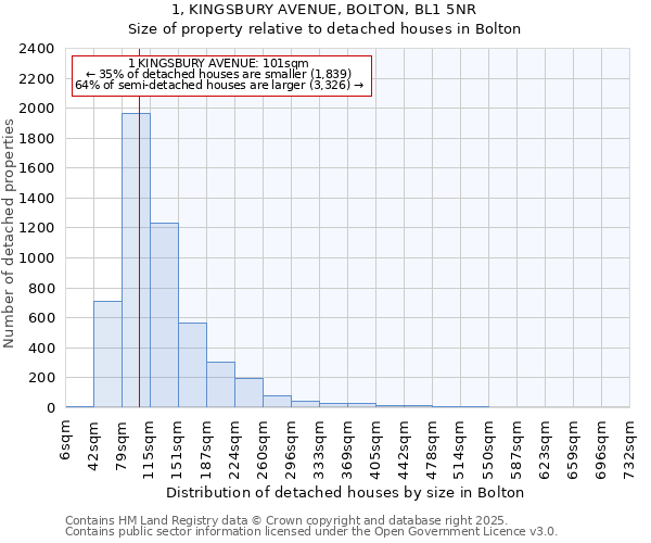 1, KINGSBURY AVENUE, BOLTON, BL1 5NR: Size of property relative to detached houses in Bolton