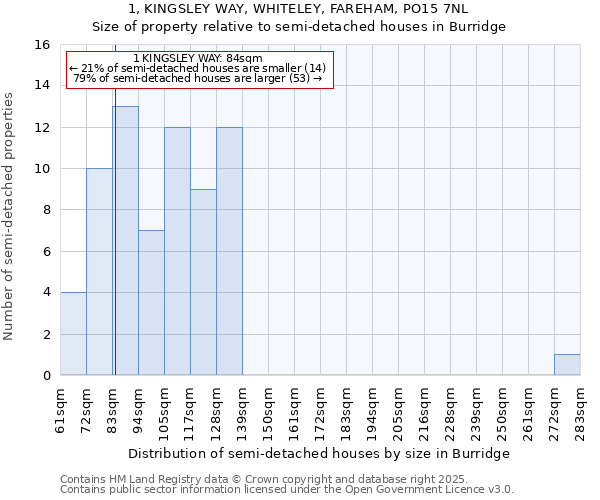 1, KINGSLEY WAY, WHITELEY, FAREHAM, PO15 7NL: Size of property relative to detached houses in Burridge