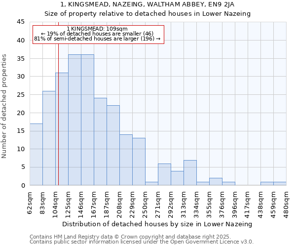 1, KINGSMEAD, NAZEING, WALTHAM ABBEY, EN9 2JA: Size of property relative to detached houses in Lower Nazeing